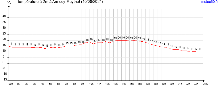 evolution des temperatures