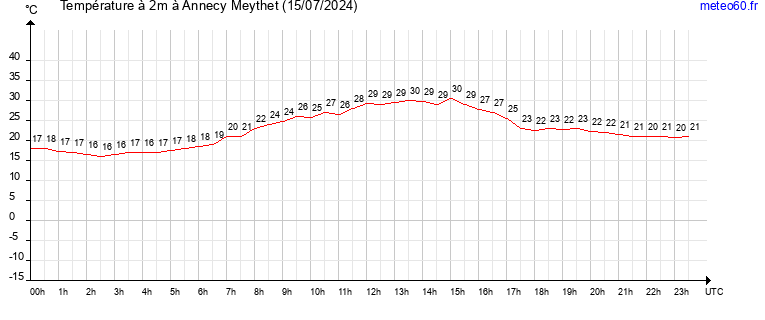 evolution des temperatures