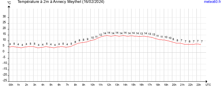 evolution des temperatures