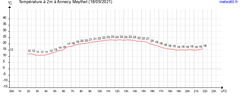 evolution des temperatures