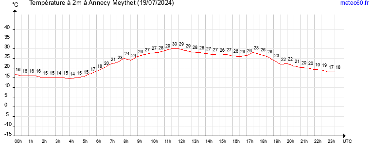 evolution des temperatures