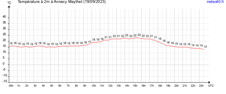 evolution des temperatures