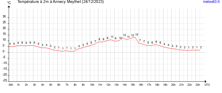 evolution des temperatures