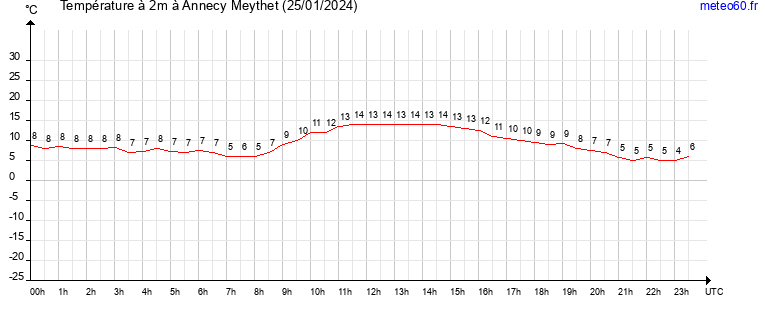 evolution des temperatures