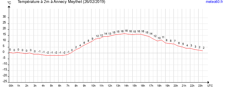 evolution des temperatures