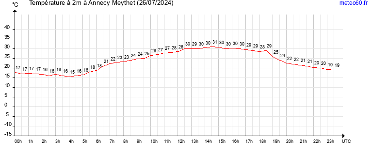 evolution des temperatures