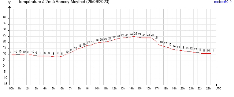 evolution des temperatures