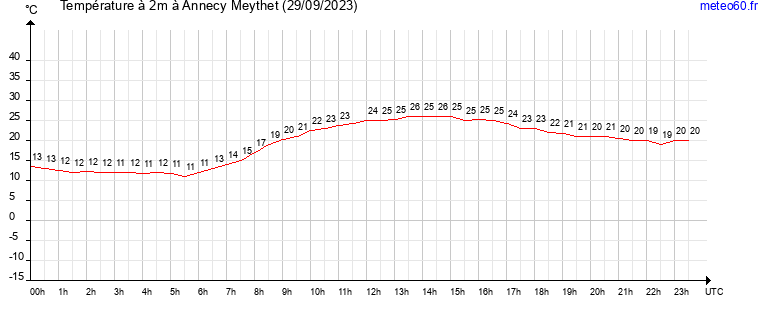 evolution des temperatures