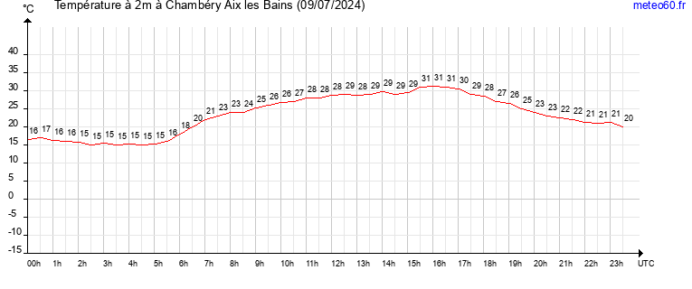 evolution des temperatures