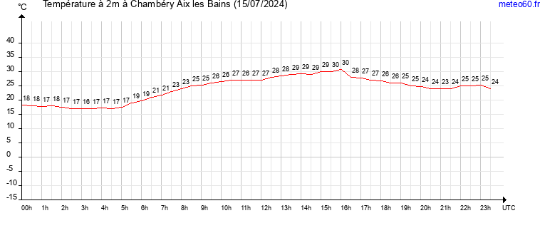 evolution des temperatures