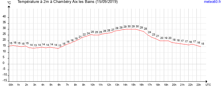 evolution des temperatures