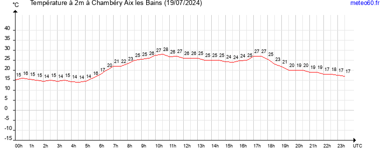 evolution des temperatures