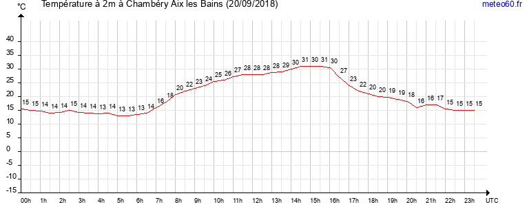 evolution des temperatures