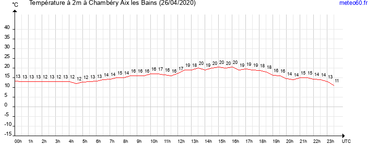 evolution des temperatures