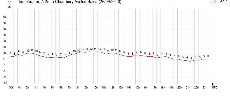 evolution des temperatures