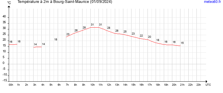 evolution des temperatures