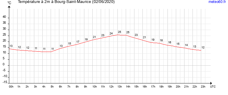 evolution des temperatures