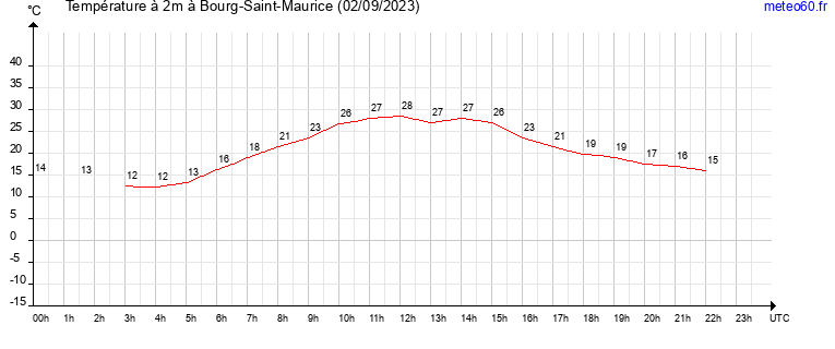 evolution des temperatures