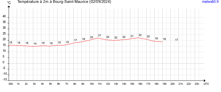 evolution des temperatures