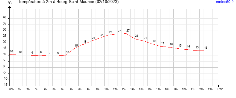 evolution des temperatures