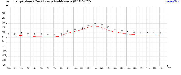 evolution des temperatures