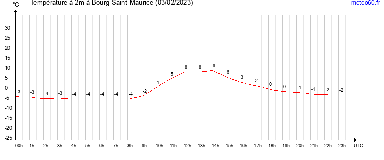 evolution des temperatures