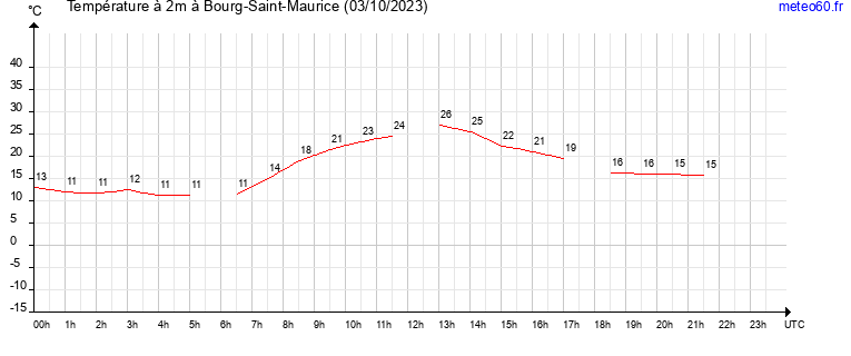 evolution des temperatures