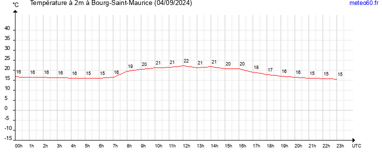 evolution des temperatures