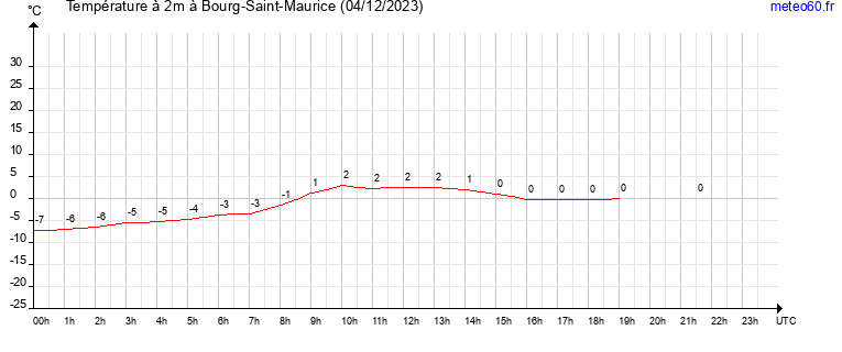 evolution des temperatures