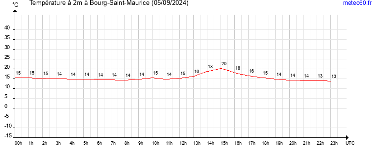 evolution des temperatures