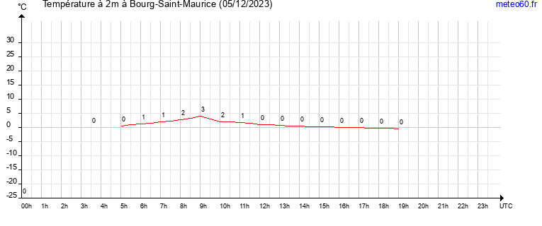 evolution des temperatures