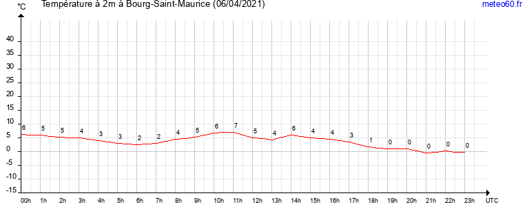 evolution des temperatures