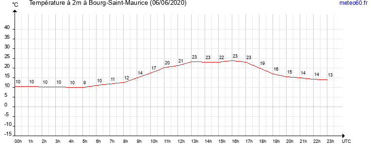 evolution des temperatures