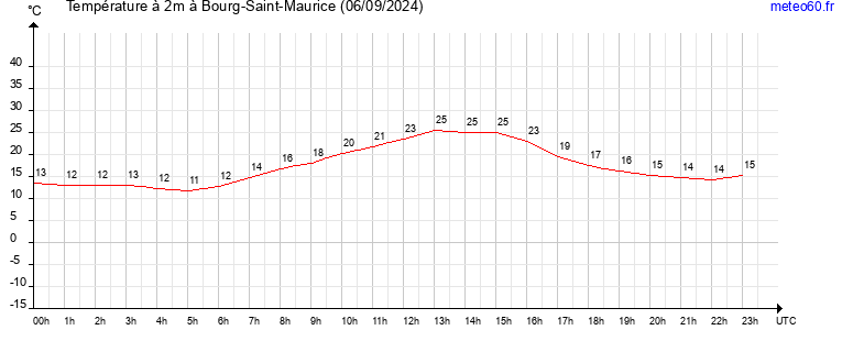 evolution des temperatures