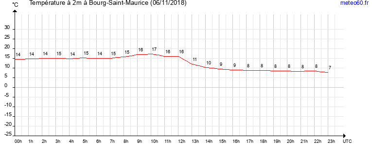 evolution des temperatures