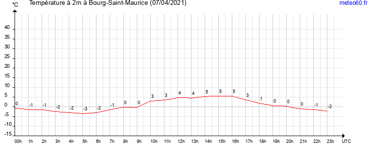 evolution des temperatures