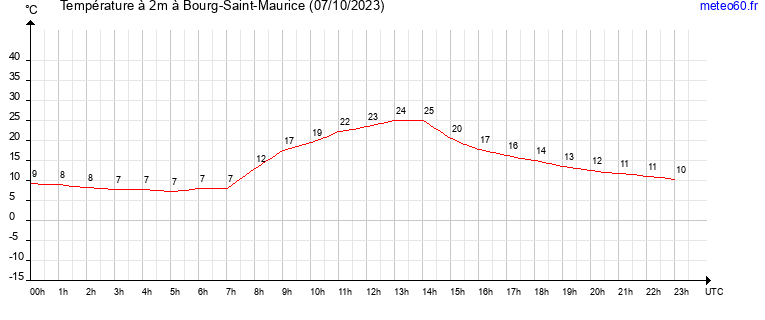 evolution des temperatures