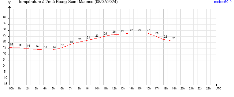 evolution des temperatures