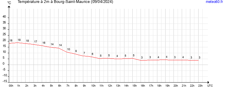 evolution des temperatures