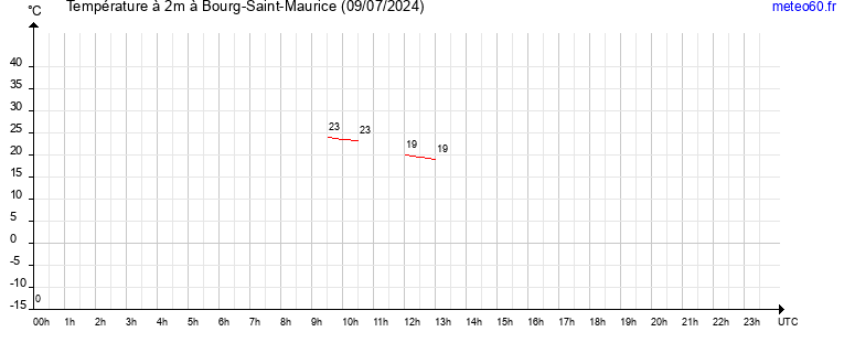 evolution des temperatures