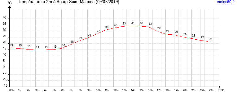 evolution des temperatures