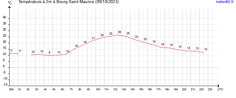 evolution des temperatures