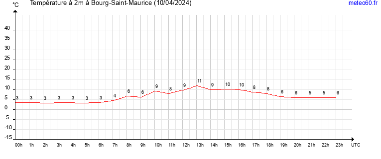 evolution des temperatures