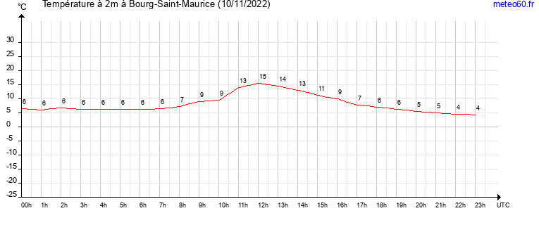 evolution des temperatures