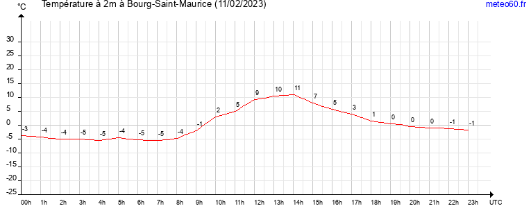 evolution des temperatures