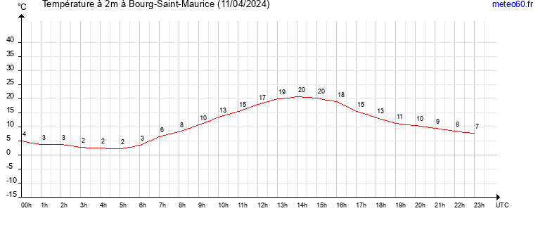 evolution des temperatures