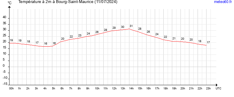 evolution des temperatures