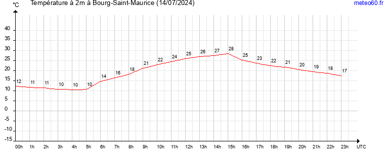 evolution des temperatures