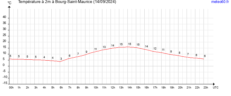 evolution des temperatures