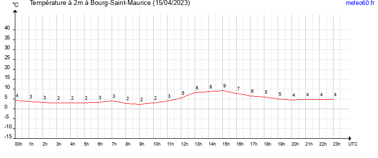 evolution des temperatures